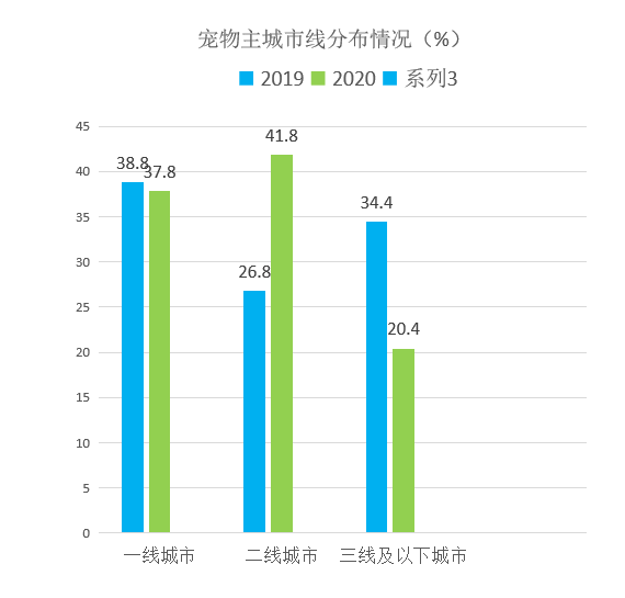 從2020年寵物行情分析發(fā)展趨勢及寵物智能用品的前景